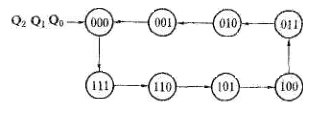 State diagram of subtraction counter