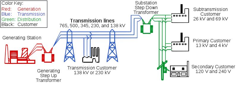 What is a power distribution system?